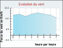 Evolution du vent de la ville L'Hme-Chamondot